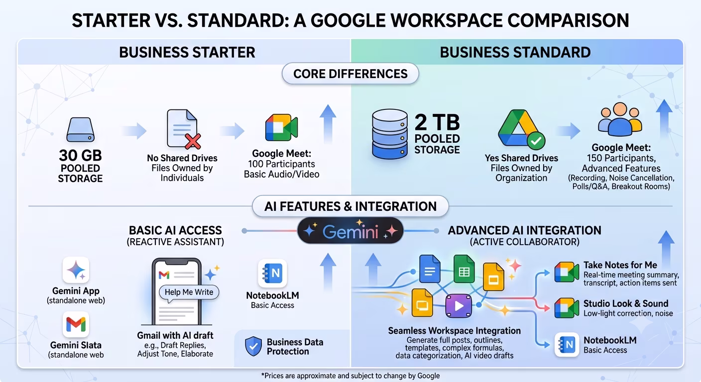 Google Workspace Business Starter vs Business Standard AI and Core Infrastructure Breakdown Diagram